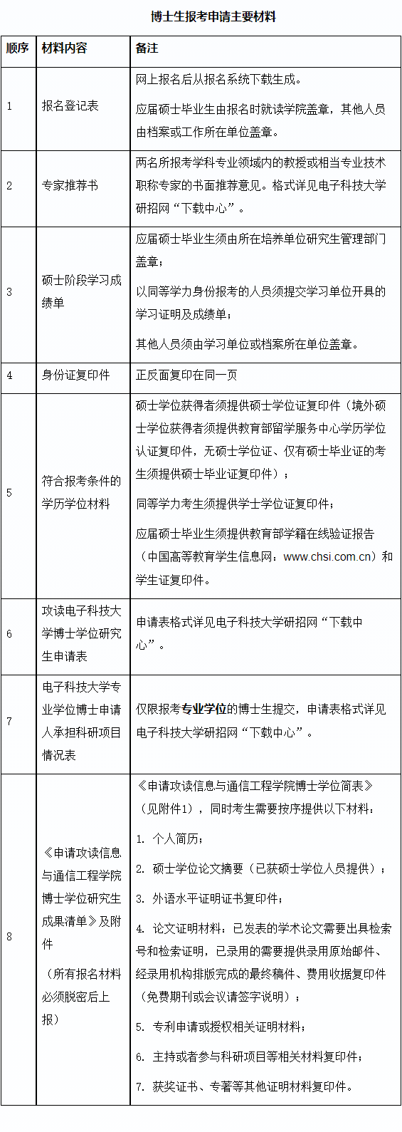 电子科技大学信息与通信工程学院2026年博士研究生申请考核招生工作通知