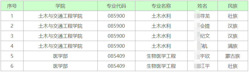 深圳大学2026年少数民族高层次骨干人才计划博士研究生拟录取名单(二)