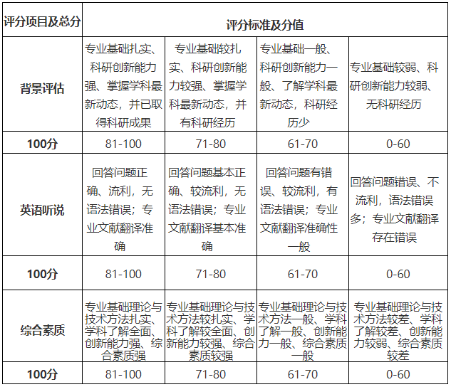 中国地质大学(武汉)环境学院2026年博士研究生复试录取工作办法