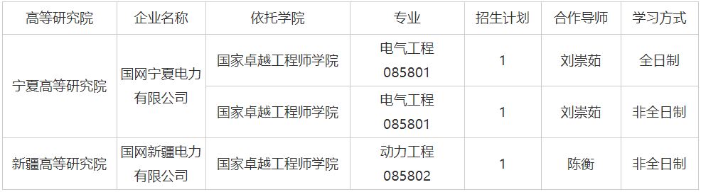 华北电力大学2026年高等研究院校企联合培养博士生项目招生报名通知