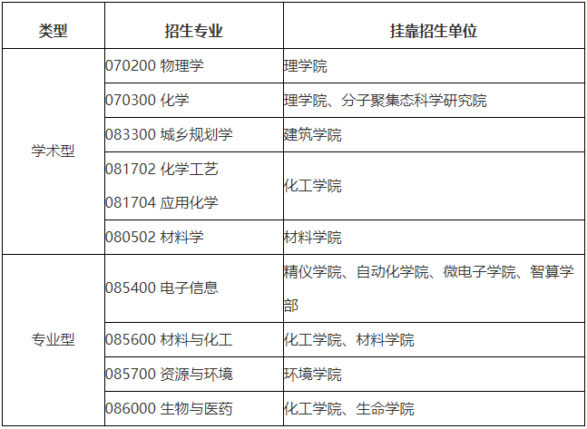 福州大学城联合研究生院(天津大学)专项2025年博士研究生招生简章