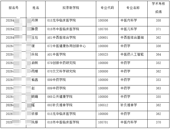 上海中医药大学2026年申请考核制博士拟录取名单公示(第四批)