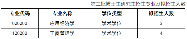 长沙理工大学经济与管理学院2025年博士研究生第二批申请考核制招生工作实施方案