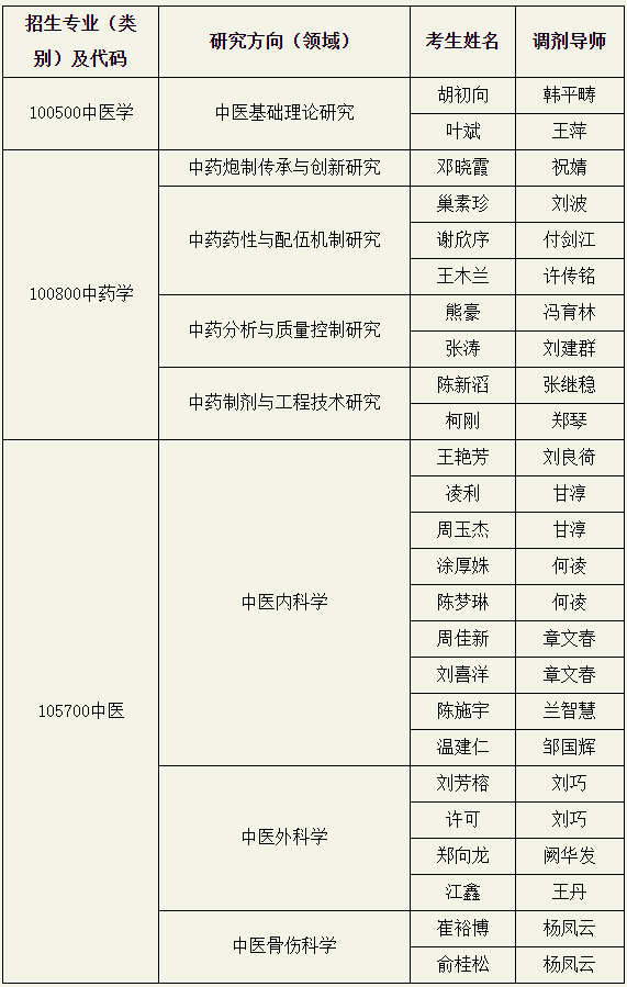 江西中医药大学关于2023年普通招考博士研究生申请调剂导师名单的公示