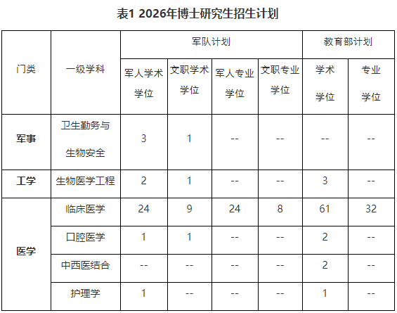 解放军301医学院2026年博士研究生复试通知