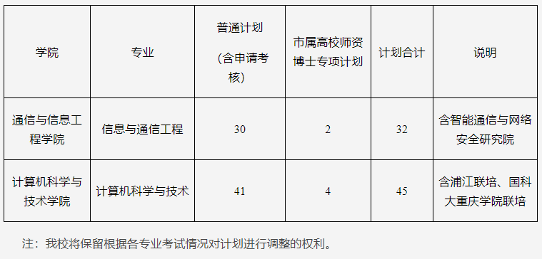 重庆邮电大学2023年博士研究生分专业招生计划的通知
