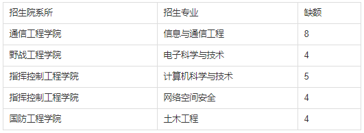 陆军工程大学关于2026年第一批博士研究生补充招录的通知