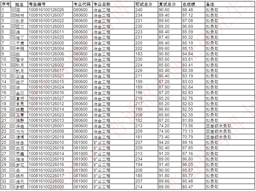 华北理工大学2026年普通招考博士研究生拟录取名单公示