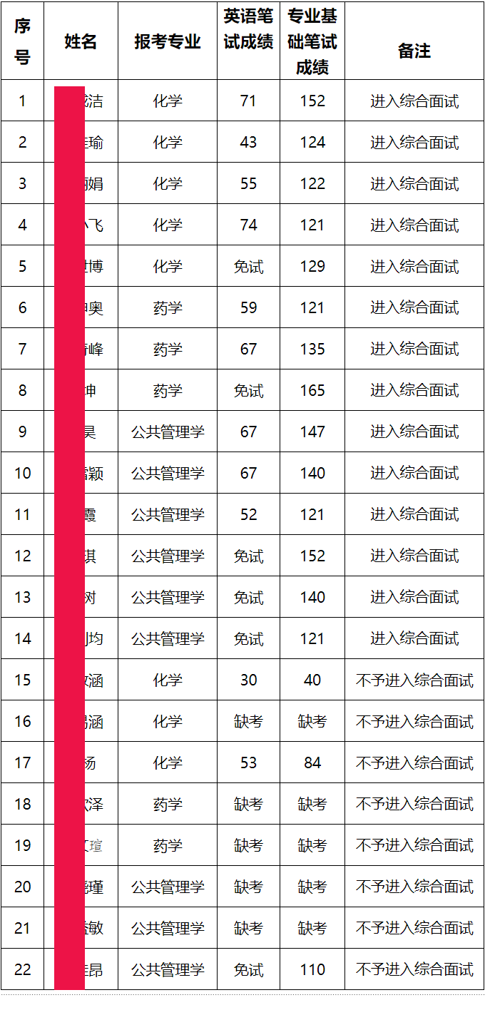 天津大学与青海民族大学2026年联合培养博士研究生招生笔试成绩合格线及进入综合面试考生名单