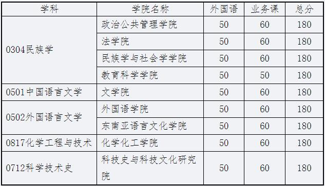 广西民族大学2024年普通招考招收博士研究生招生考试考生进入录取的初试成绩基本要求