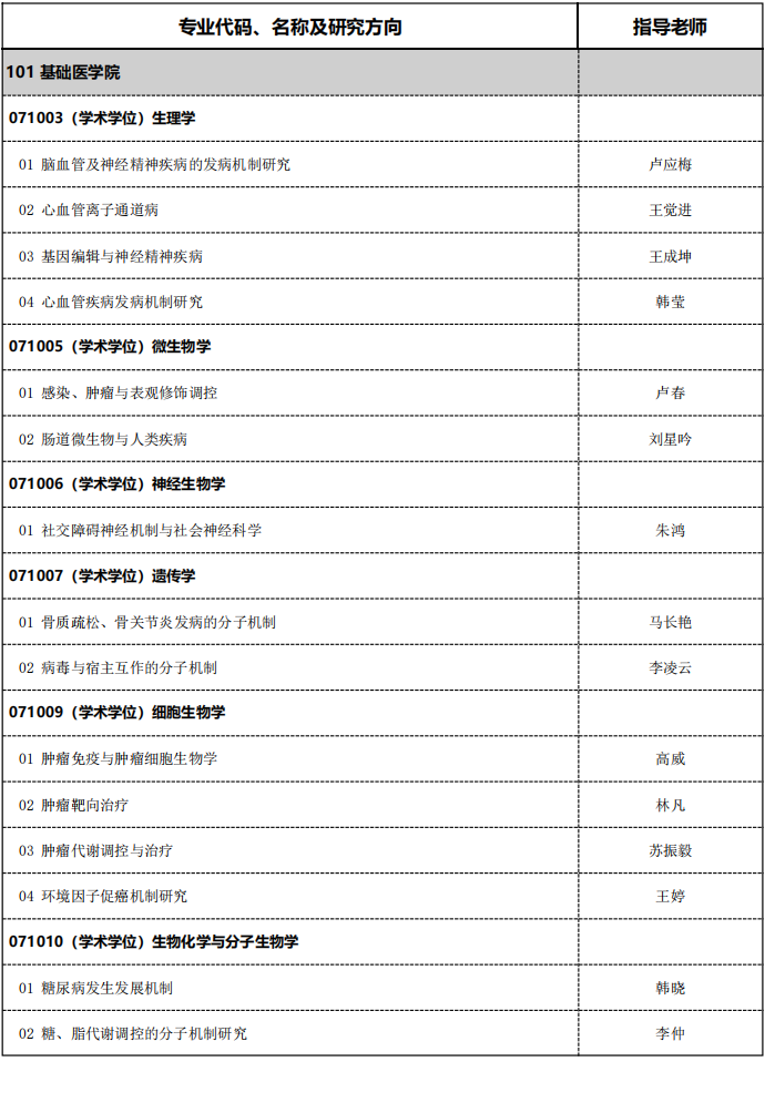 南京医科大学2025年全日制博士研究生招生专业目录