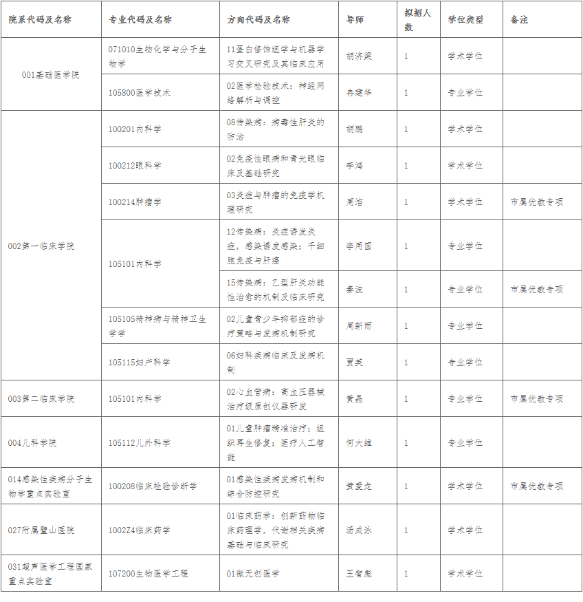 重庆医科大学2025年博士研究生第二批次申请考核制调剂工作公告(一)