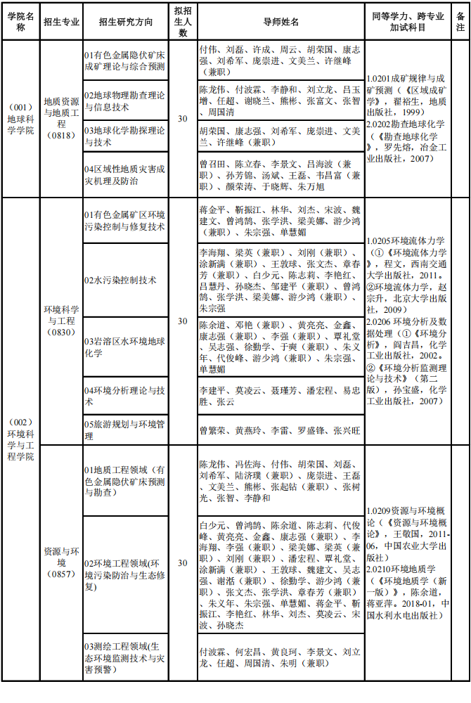 桂林理工大学2024年博士研究生招生专业目录