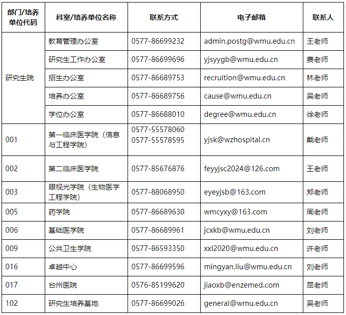 温州医科大学2024级在职临床医师申请临床医学博士专业学位报到须知