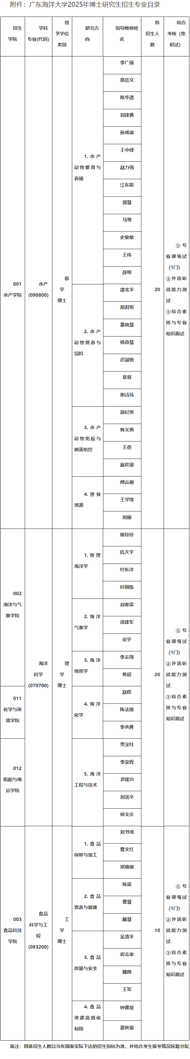 广东海洋大学2025年博士研究生招生专业目录