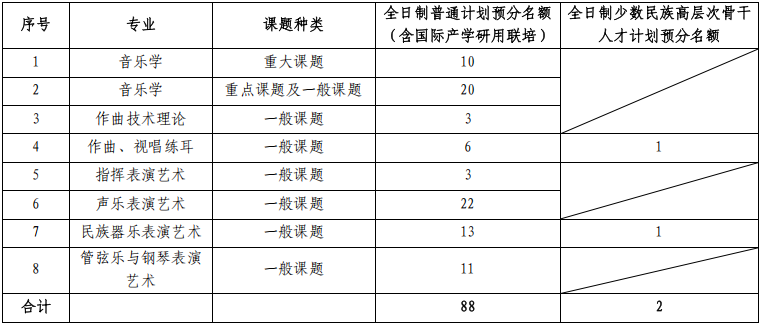 中国音乐学院2025年博士研究生招生预分名额 学校根据上级主管部门相关招生政策要求，结合各院系学科发展需求及生源实际情况，统筹开展招生计划分配工作。招生计划预分名额90名，其中普通计划名额（含国际产学研用联培计划）88名、少数民族高层次骨干人才计划名额2名。招收外国留学生名额按教育部相关规定执行，不占用学校招生计划名额。预分名额具体如下表：