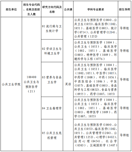 2026年山东第二医科大学博士研究生招生研究方向目录