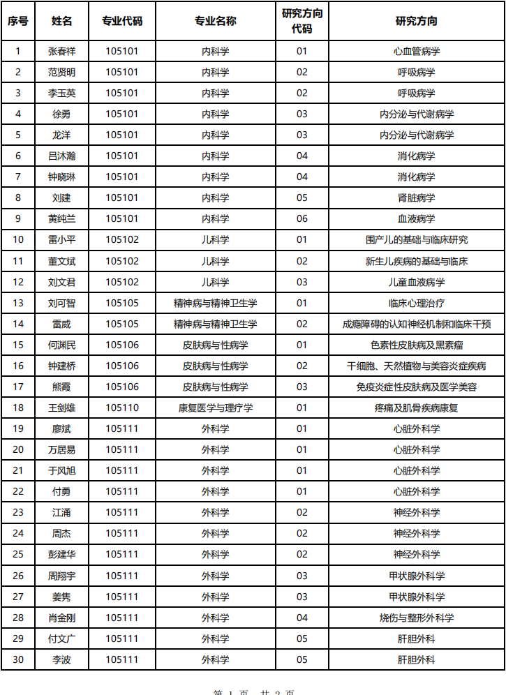 西南医科大学2026年临床医学专业学位博士研究生招生专业目录