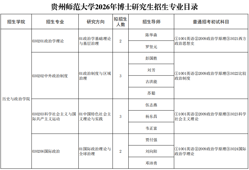 2026年考博贵州师范大学博士研究生招生专业目录
