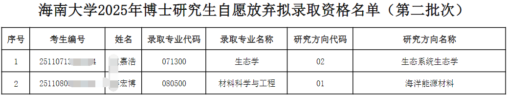 海南大学2025年博士研究生第二批次招生考生自愿放弃拟录取资格名单公示(补充)