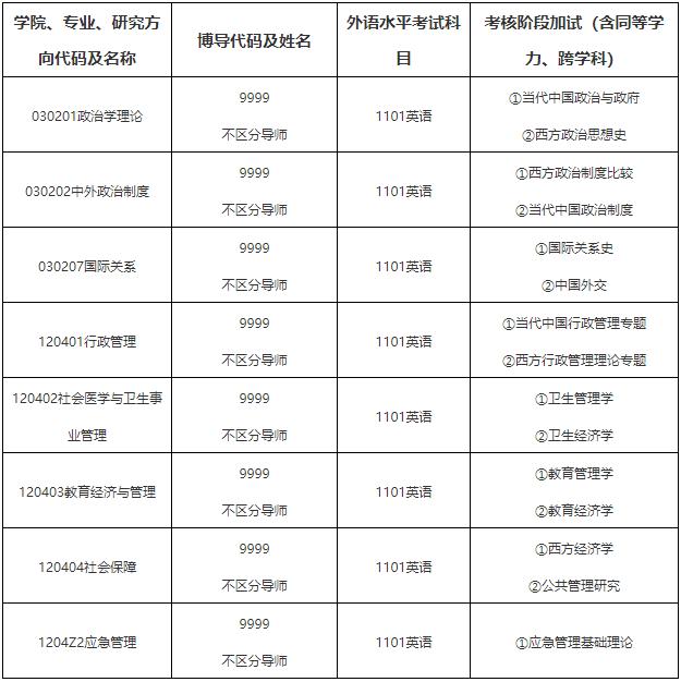 武汉大学政治与公共管理学院2026年普通招考博士研究生招生工作实施细则