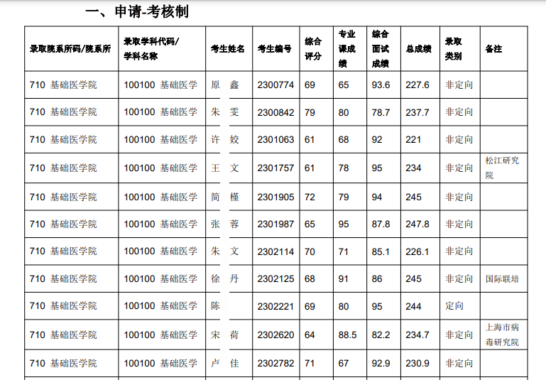 上海交通大学医学院2023年博士研究生拟录取名单公示