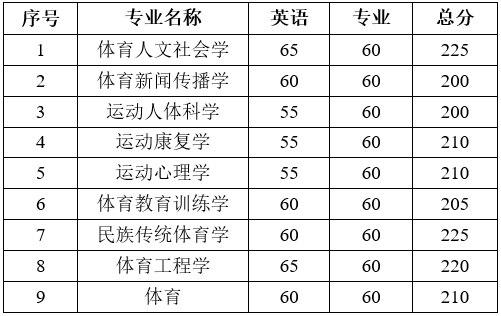 武汉体育学院2026年普通招考博士研究生复试录取工作方案