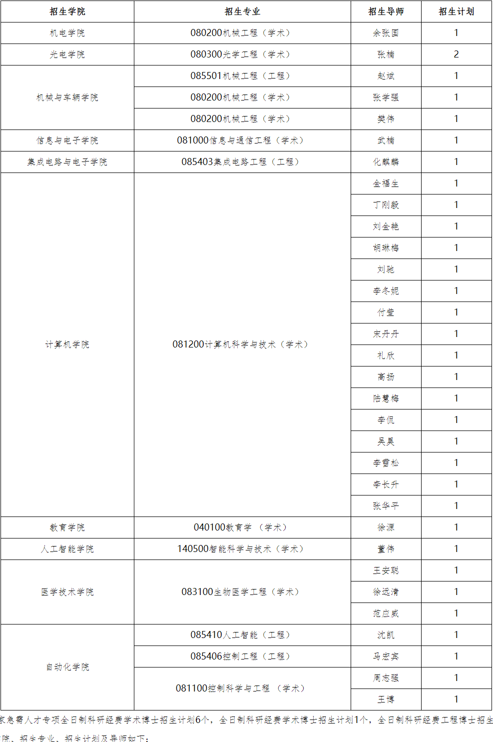 北京理工大学2026年博士研究生专项计划招生简章