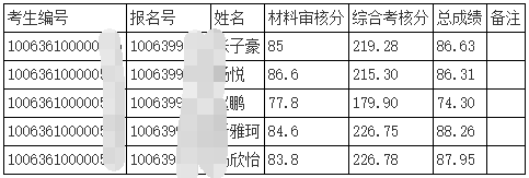 2026年天津中医药大学第三批次博士研究生招生成绩及拟录取名单(中药学院/中医药研究院/中药制药工程学院)