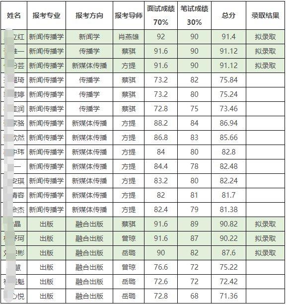 湖南师范大学新闻与传播学院2026年“申请-考核”制博士研究生招生综合考核成绩公示