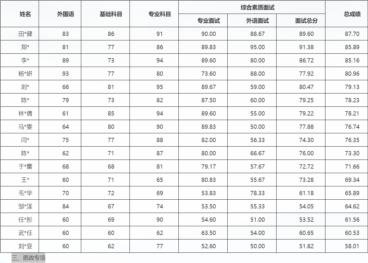 国际关系学院2026年博士研究生总成绩