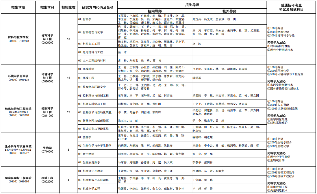 西南科技大学2025年博士研究生招生学科目录