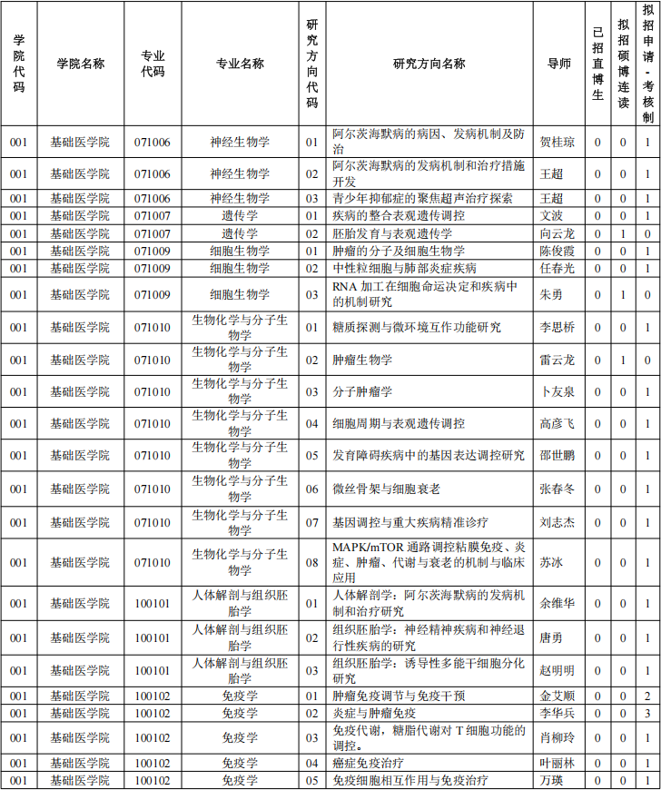 2026年考博重庆医科大学博士研究生招生专业目录