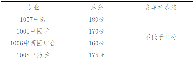 北京中医药大学2025年攻读博士学位研究生复试录取工作方案