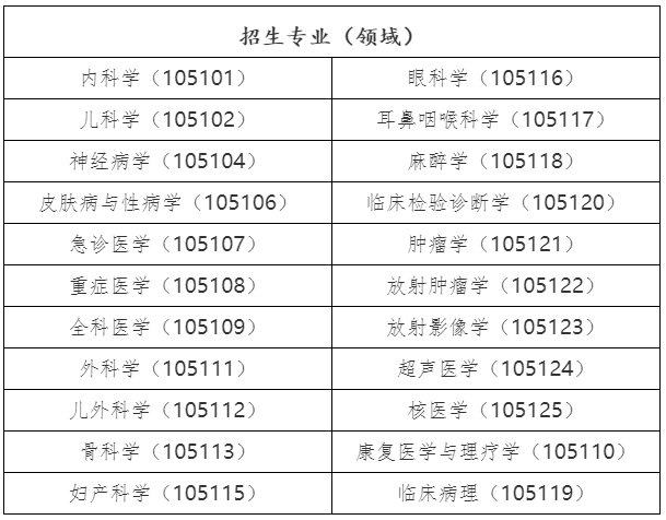 广西医科大学2025年在职医师攻读临床医学/口腔医学博士专业学位人员招生简章