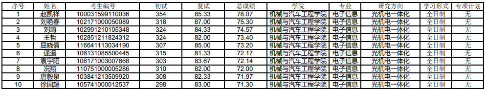 厦门理工学院公示2021年研究生第六次调剂复试拟录取名单