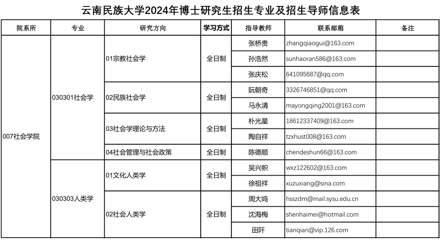 云南民族大学2024年博士研究生招生专业及招生导师信息表