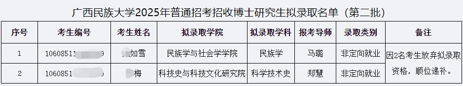 广西民族大学2025年普通招考招收博士研究生拟录取名单公示(第二批)