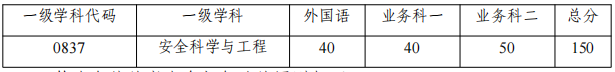 辽宁工程技术大学安全科学与工程学院2026年博士研究生普通招生考试复试录取工作实施细则