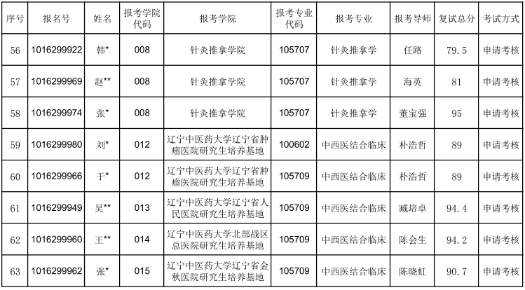 辽宁中医药大学2024年申请考核及硕博连读博士研究生复试成绩