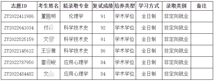 北京大学医学部医学人文学院2023年博士研究生招生拟录取名单公示