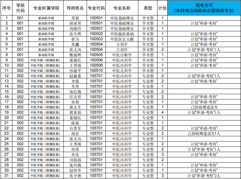 2026年考博长春中医药大学博士研究生招生专业目录