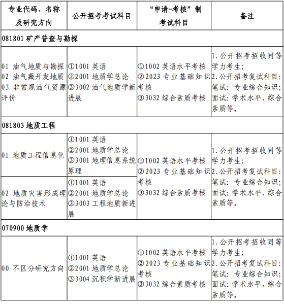 2026年考博长江大学博士研究生招生专业目录
