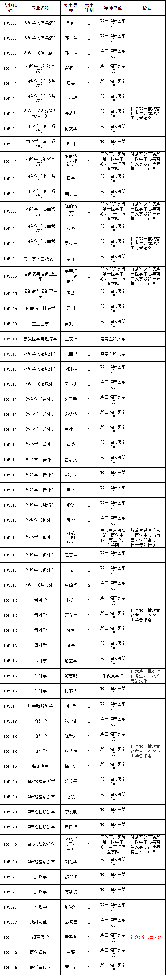 南昌大学江西医学院临床医学2026年第二批次博士研究生招生通知