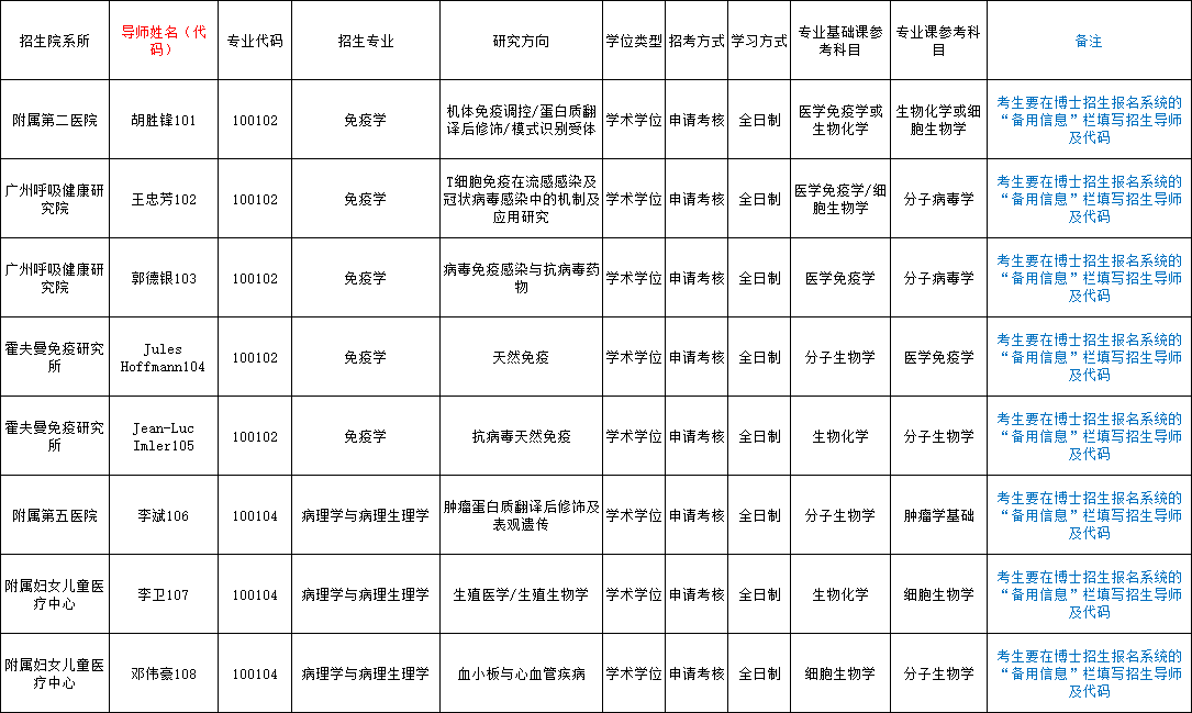 广州医科大学2024年博士研究生招生专业目录