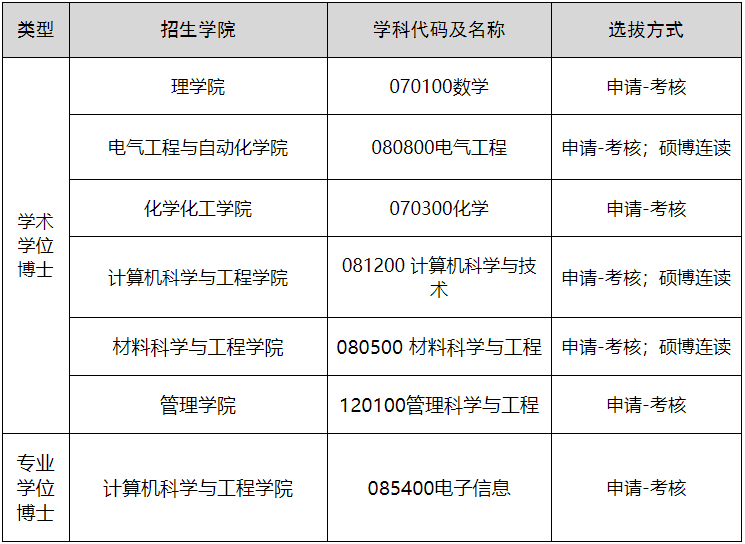 天津理工大学关于开展2025年博士研究生第二批报名工作的通知