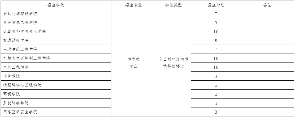 北京交通大学关于开展2025年第二批次学术型博士研究生报名工作的通知