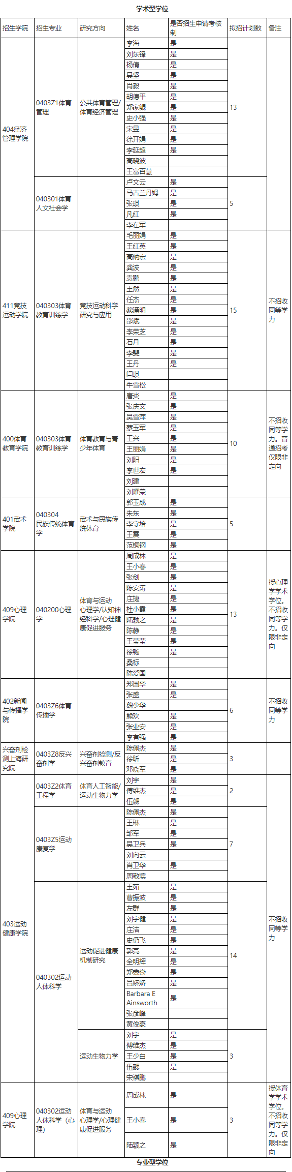 上海体育大学2025年博士研究生招生章程