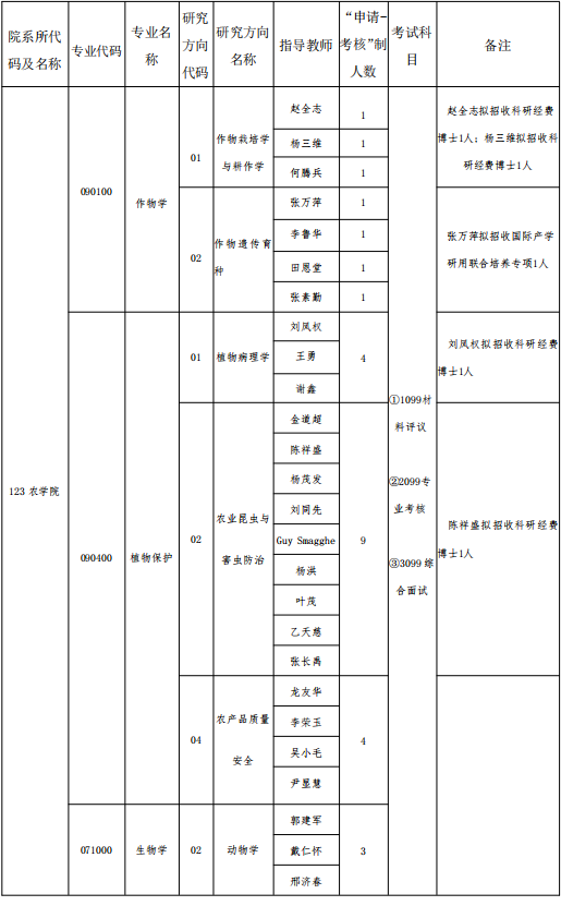 贵州大学农学院2026年博士研究生招生申请考核制实施办法
