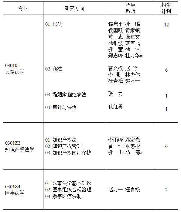 西南政法大学民商法学院2026年博士研究生招生工作实施细则